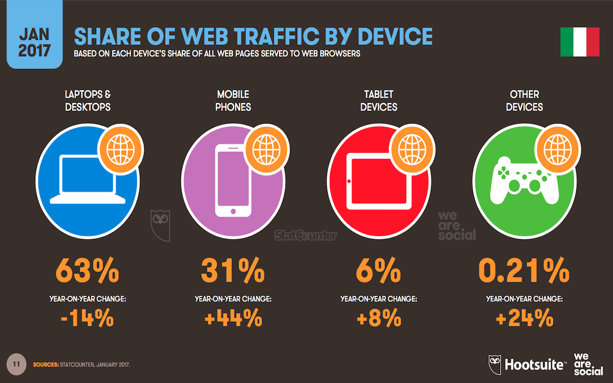 Web traffic by device